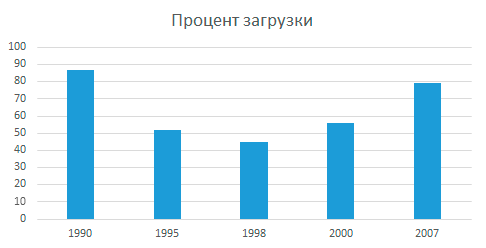 Загрузка мощностей в России за десятилетия