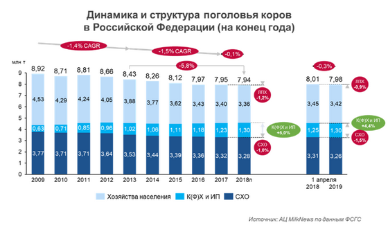 Поголовье коров в России в I квартале 2019 г. осталось на прежнем уровне