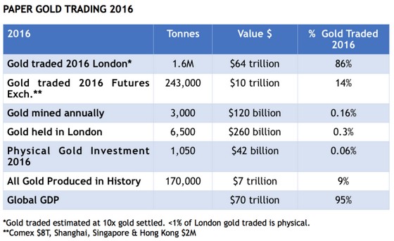 Объемы торгов бумажным золотом поражают